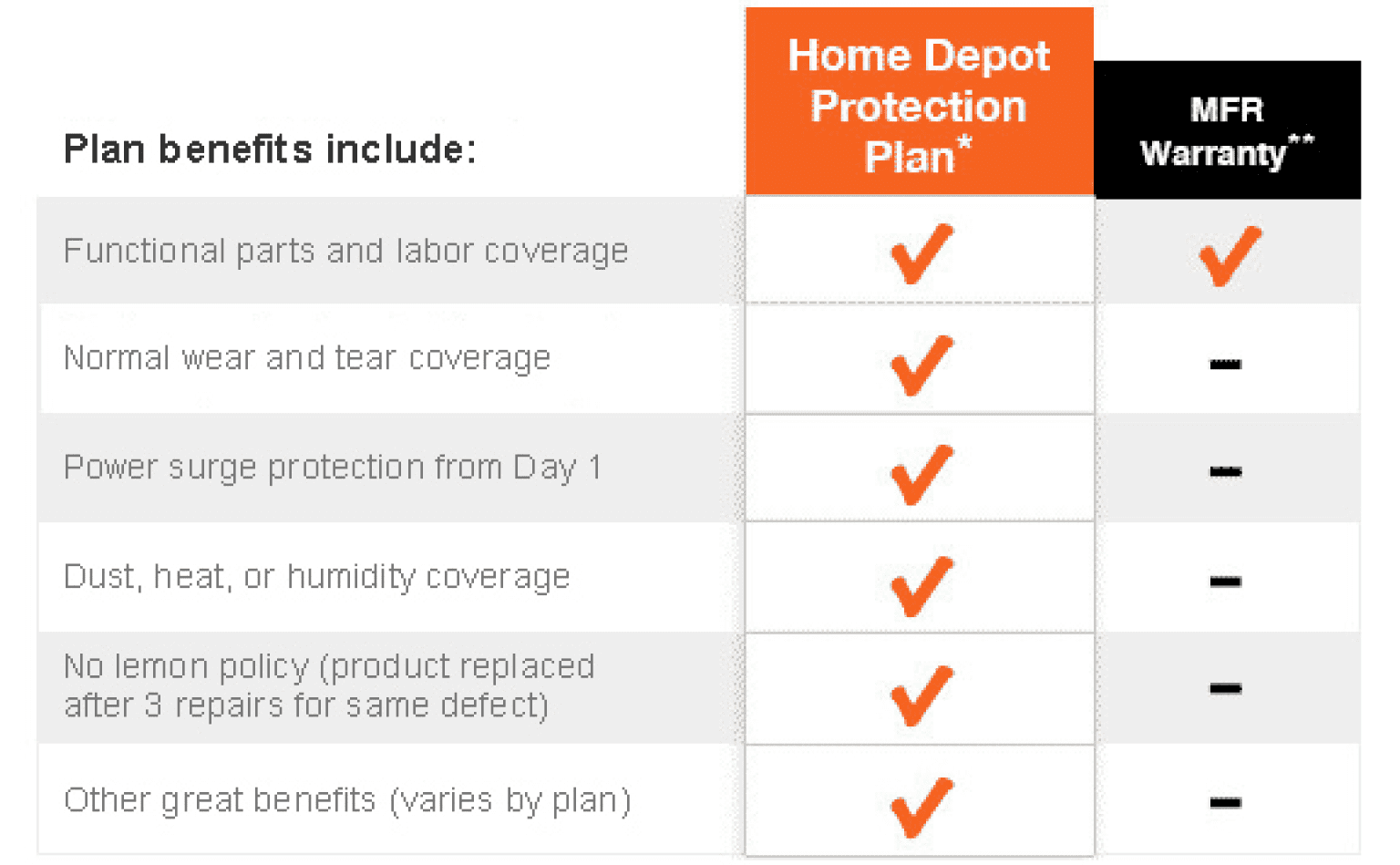 Is the Home Depot Extended Warranty Worth the Money?